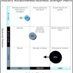 Industry Attractiveness-Business Strength Matrix Template
