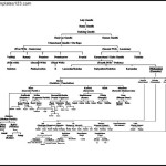 Mahathma Gandhi Family Tree Diagram Sample Format