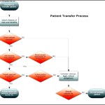 Patient Transfer Process Flowchart Template