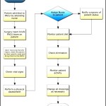 Post-Anesthesia Care Unit Flowchart Template