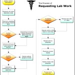 Requesting Lab Work – Medical Process Flowchart Template