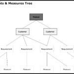 Requirements & Measures Tree Template