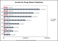 Arrest for Drug Abuse Violations Histogram Template