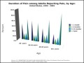 Bar Chart Example – Duration of Pain Among Adults Reporting Pain Template