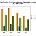 “Bar Graph – Cigarette Production, Exports, and Domestic Consumption Template”