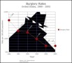 Burglary Rates Line Chart Template