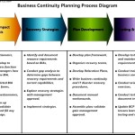 Business Continuity Planning Process Diagram Template