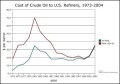 Cost of Crude Oil Line Graph Template