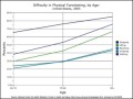 Difficulty in Physical Functioning by Age Line Graph Template