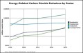 Line Chart – Carbon Dioxide Emissions Template