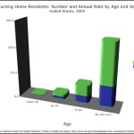 Nursing Home Residents Bar Chart Example Template