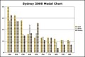 Olympics Medal Chart Histogram Template