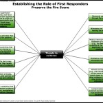 Preserve the Fire Scene – Threats to Evidence Template