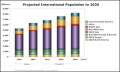 Projected International Population Bar Graph Template